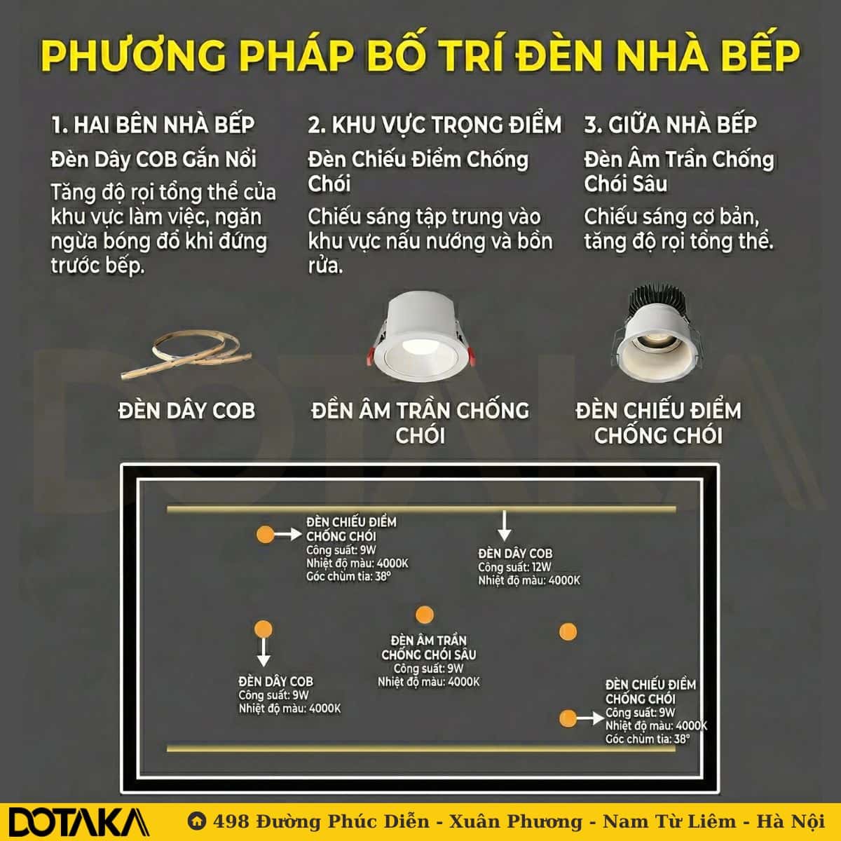 Nhà bếp – Chiếu sáng rõ khu vực thao tác, nấu nướng